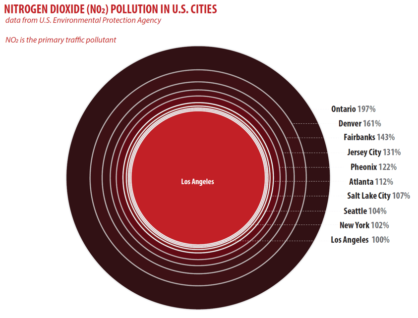 nitrogen-dioxide-pollution-US-city